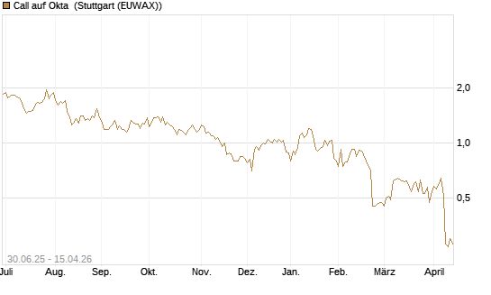Call auf Okta [J.P. Morgan Structured Products B.V.] Chart