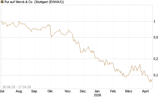 Put auf Merck & Co [J.P. Morgan Structured Products B.V.] Chart