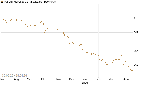 Put auf Merck & Co [J.P. Morgan Structured Products B.V.] Chart