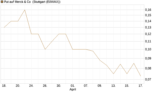 Put auf Merck & Co [J.P. Morgan Structured Products B.V.] Chart