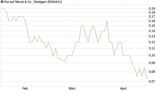 Put auf Merck & Co [J.P. Morgan Structured Products B.V.] Chart
