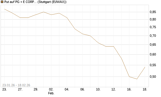 Put auf PG + E CORP. [J.P. Morgan Structured Products B.V.] Chart