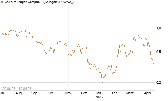 Call auf Kroger Company [J.P. Morgan Structured Products B.V.] Chart