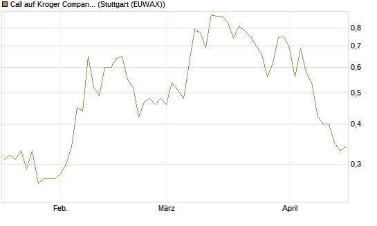 Call auf Kroger Company [J.P. Morgan Structured Products B.V.] Chart