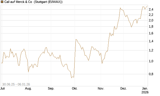 Call auf Merck & Co [J.P. Morgan Structured Products B.V.] Chart