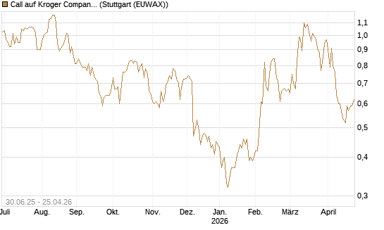 Call auf Kroger Company [J.P. Morgan Structured Products B.V.] Chart