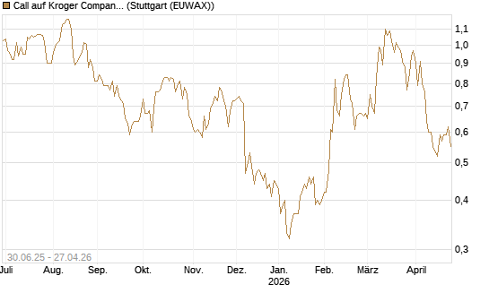 Call auf Kroger Company [J.P. Morgan Structured Products B.V.] Chart