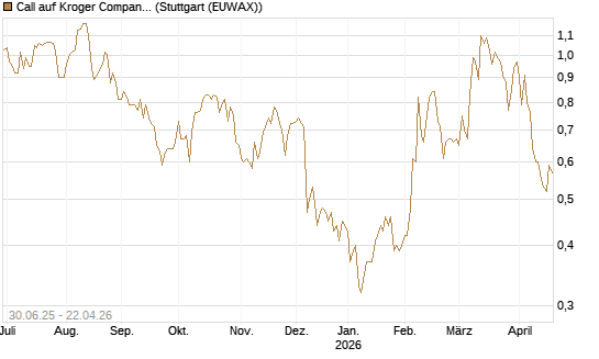 Call auf Kroger Company [J.P. Morgan Structured Products B.V.] Chart