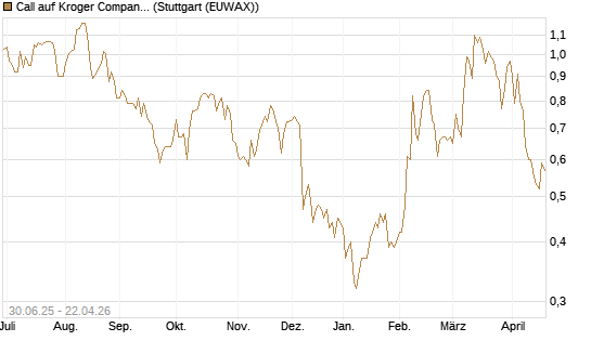 Call auf Kroger Company [J.P. Morgan Structured Products B.V.] Chart