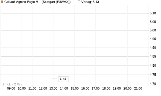 Call auf Agnico-Eagle Mines [J.P. Morgan Structured Products B.V.] Chart