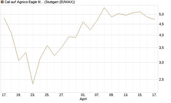 Call auf Agnico-Eagle Mines [J.P. Morgan Structured Products B.V.] Chart