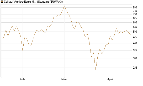 Call auf Agnico-Eagle Mines [J.P. Morgan Structured Products B.V.] Chart