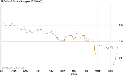 Call auf Okta [J.P. Morgan Structured Products B.V.] Chart