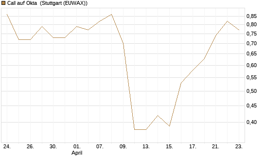 Call auf Okta [J.P. Morgan Structured Products B.V.] Chart