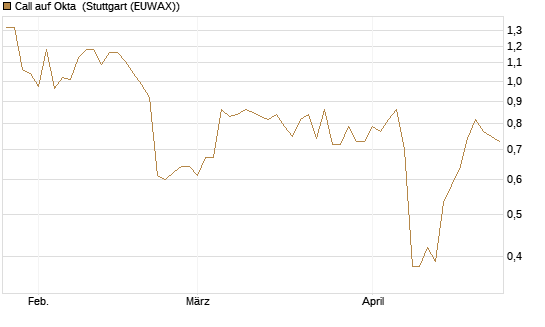 Call auf Okta [J.P. Morgan Structured Products B.V.] Chart