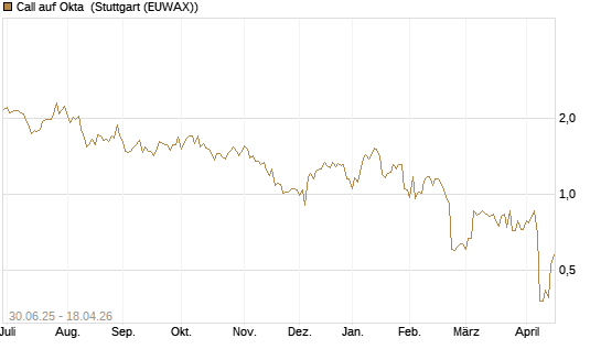 Call auf Okta [J.P. Morgan Structured Products B.V.] Chart