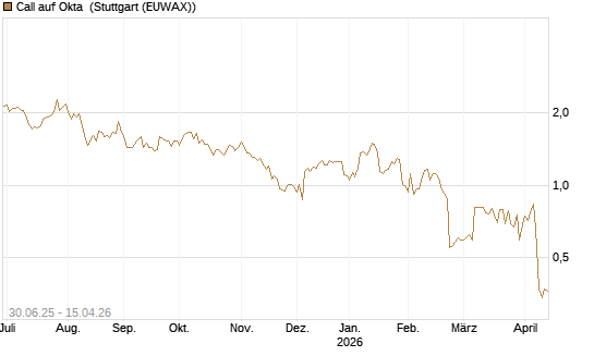 Call auf Okta [J.P. Morgan Structured Products B.V.] Chart