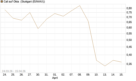 Call auf Okta [J.P. Morgan Structured Products B.V.] Chart