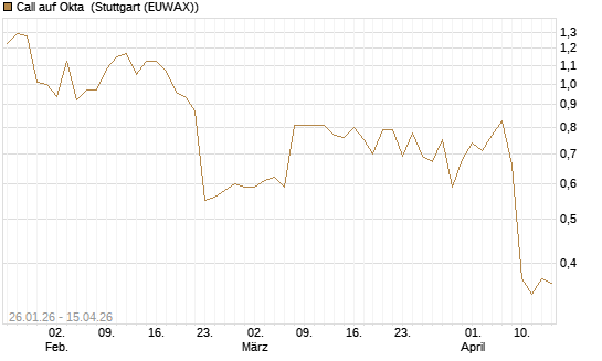 Call auf Okta [J.P. Morgan Structured Products B.V.] Chart