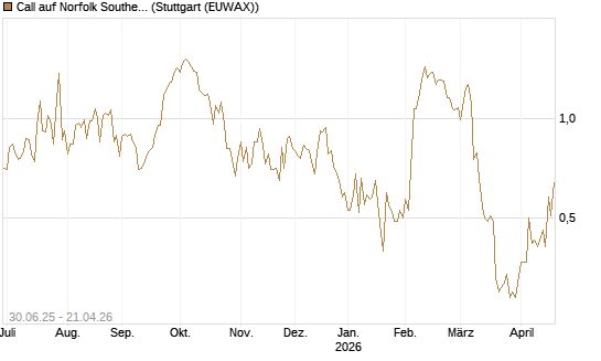 Call auf Norfolk Southern [J.P. Morgan Structured Products B.V.] Chart