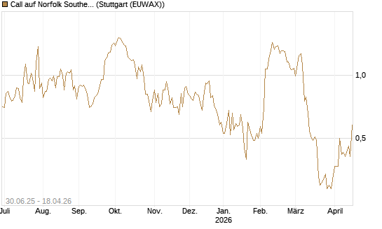 Call auf Norfolk Southern [J.P. Morgan Structured Products B.V.] Chart