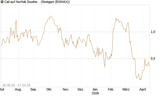 Call auf Norfolk Southern [J.P. Morgan Structured Products B.V.] Chart