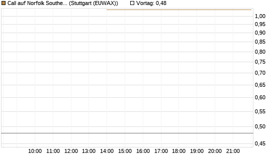 Call auf Norfolk Southern [J.P. Morgan Structured Products B.V.] Chart