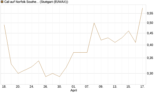 Call auf Norfolk Southern [J.P. Morgan Structured Products B.V.] Chart