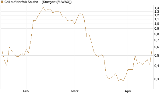 Call auf Norfolk Southern [J.P. Morgan Structured Products B.V.] Chart