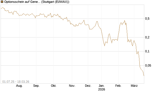 Optionsschein auf General Mills [Goldman Sachs Bank Europe SE] Chart