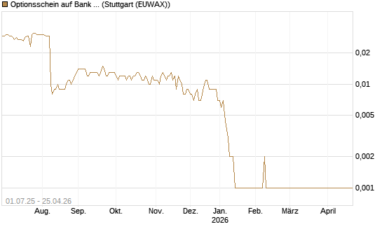 Optionsschein auf Bank of America [Goldman Sachs Bank Europe SE] Chart