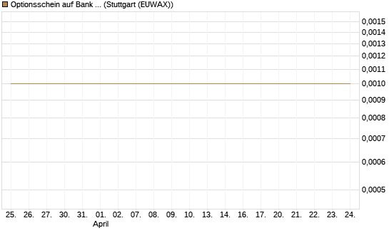 Optionsschein auf Bank of America [Goldman Sachs Bank Europe SE] Chart