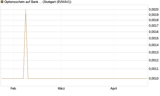 Optionsschein auf Bank of America [Goldman Sachs Bank Europe SE] Chart