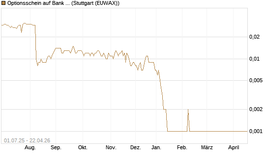 Optionsschein auf Bank of America [Goldman Sachs Bank Europe SE] Chart