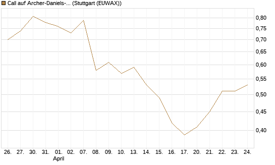 Call auf Archer-Daniels-Midland [J.P. Morgan Structured Products B.V.] Chart