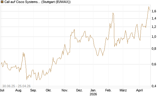 Call auf Cisco Systems [J.P. Morgan Structured Products B.V.] Chart