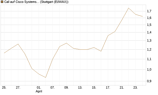 Call auf Cisco Systems [J.P. Morgan Structured Products B.V.] Chart