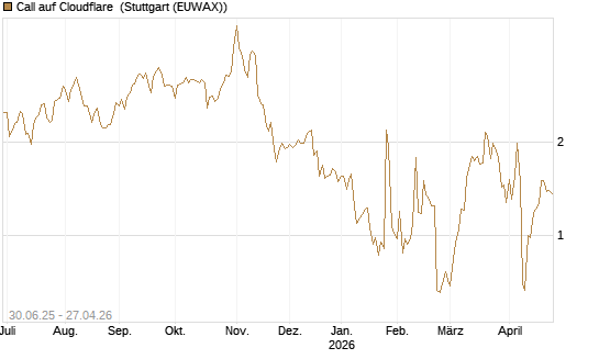 Call auf Cloudflare [J.P. Morgan Structured Products B.V.] Chart