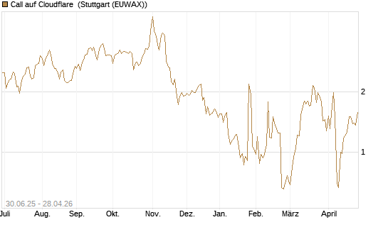 Call auf Cloudflare [J.P. Morgan Structured Products B.V.] Chart