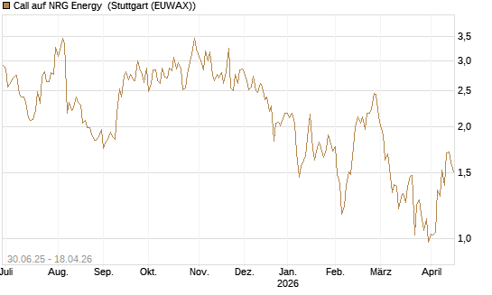Call auf NRG Energy [J.P. Morgan Structured Products B.V.] Chart