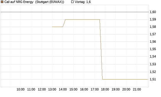Call auf NRG Energy [J.P. Morgan Structured Products B.V.] Chart