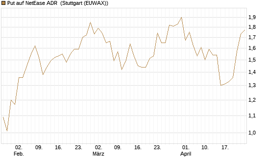 Put auf NetEase ADR [J.P. Morgan Structured Products B.V.] Chart