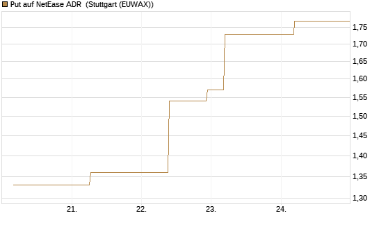 Put auf NetEase ADR [J.P. Morgan Structured Products B.V.] Chart