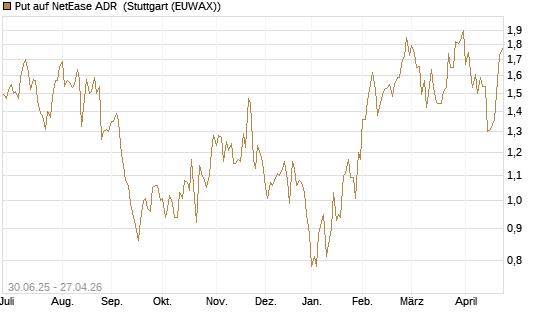 Put auf NetEase ADR [J.P. Morgan Structured Products B.V.] Chart