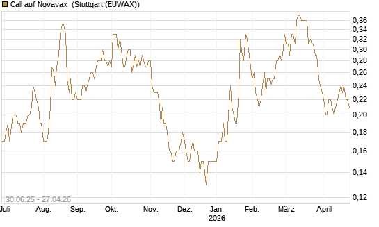 Call auf Novavax [J.P. Morgan Structured Products B.V.] Chart