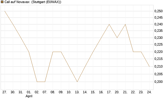 Call auf Novavax [J.P. Morgan Structured Products B.V.] Chart