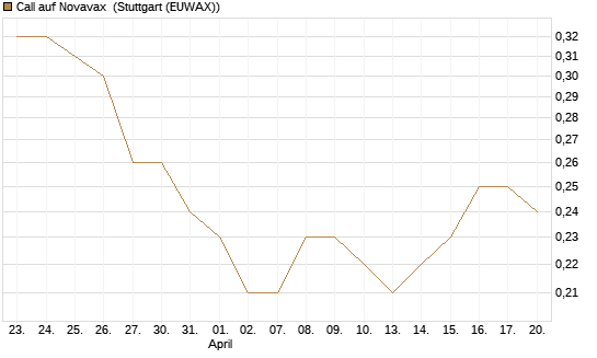Call auf Novavax [J.P. Morgan Structured Products B.V.] Chart