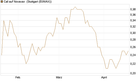 Call auf Novavax [J.P. Morgan Structured Products B.V.] Chart