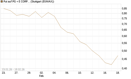 Put auf PG + E CORP. [J.P. Morgan Structured Products B.V.] Chart