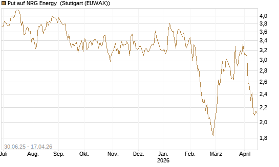 Put auf NRG Energy [J.P. Morgan Structured Products B.V.] Chart